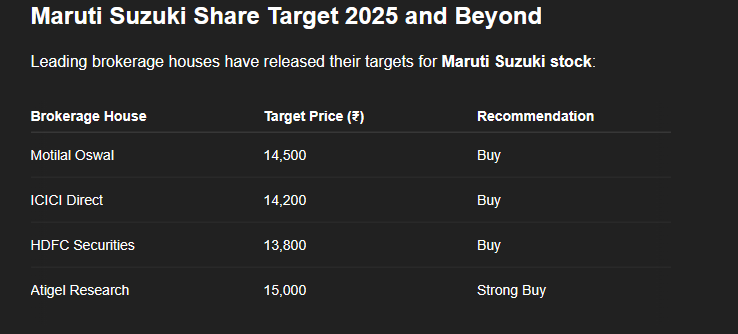 Maruti Suzuki Share Price Today | 2025 Target, Latest News, Analysis by Atigel