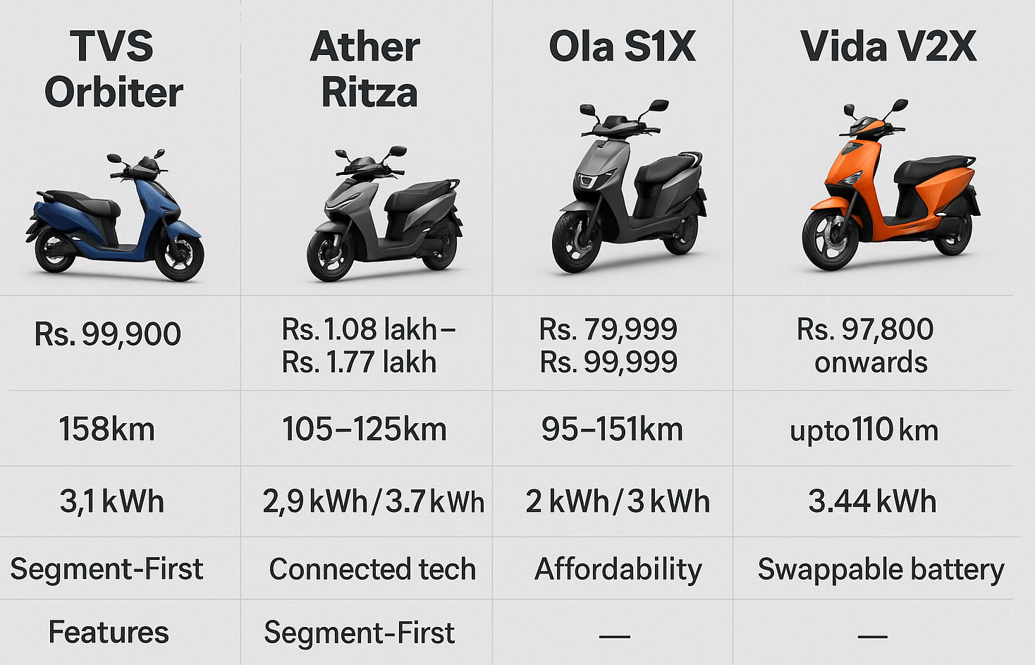 TVS Orbiter vs Ather Rizta vs Ola S1X vs Vida V2X: Price and specifications compared /tvs orbiter eletric scooter